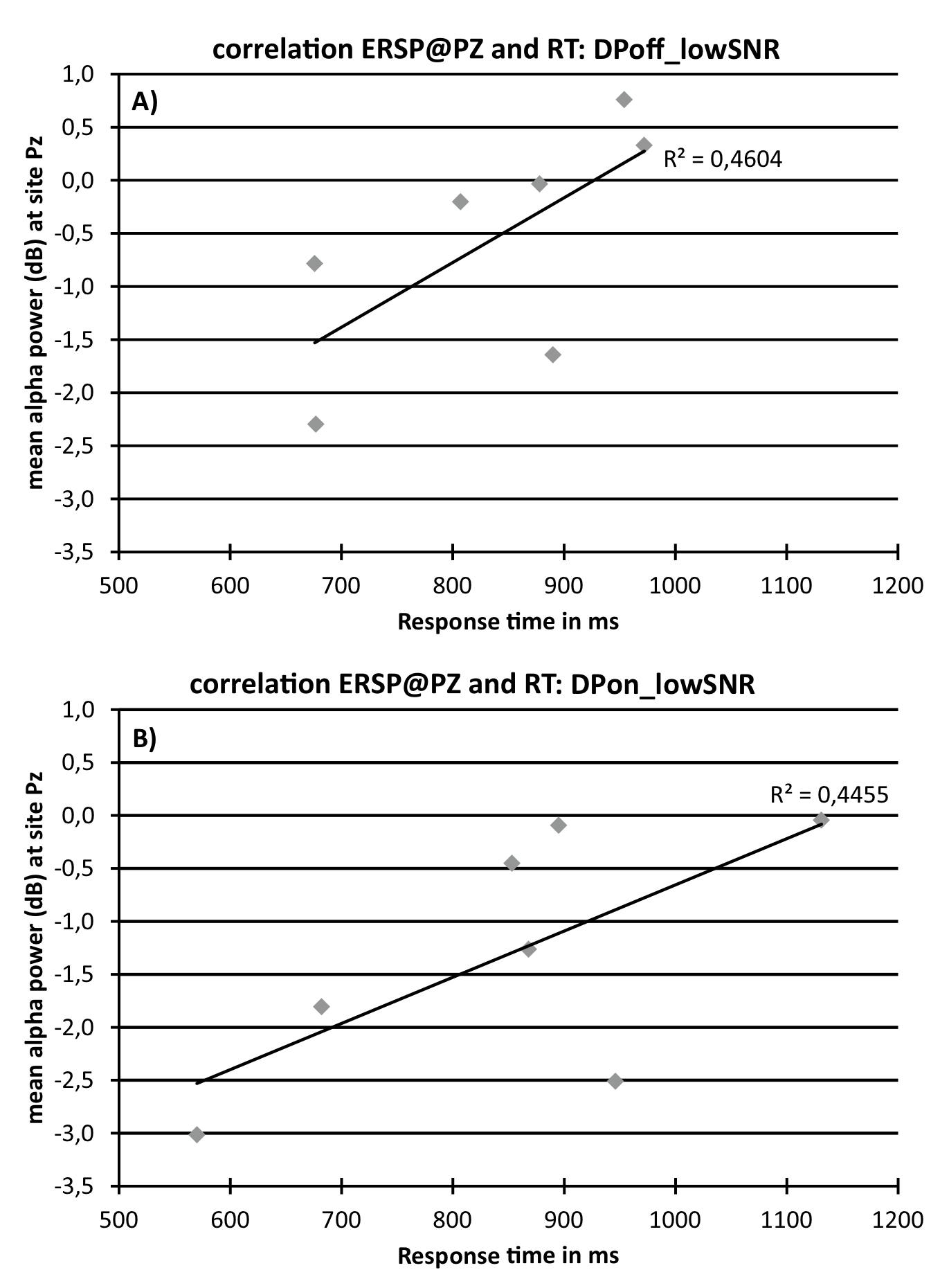 Scatterplots showing the correlation between response times and alpha band ERSP data at electrode Pz