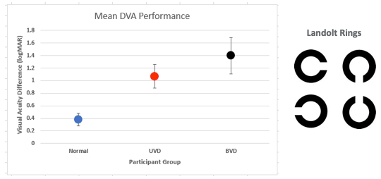 Common logMAR findings for three participant groups