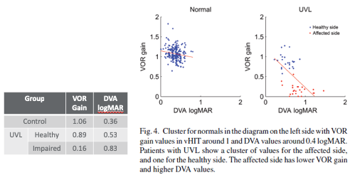 VOR Gain and DVA results