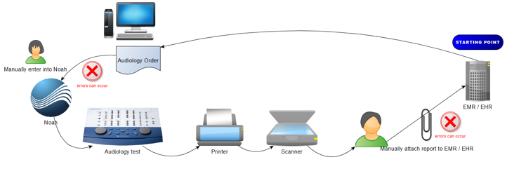 Example of EMR without direct connection