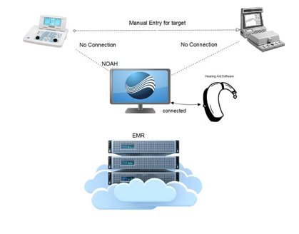 Example of equipment that is NOAH compatible but connected to NOAH