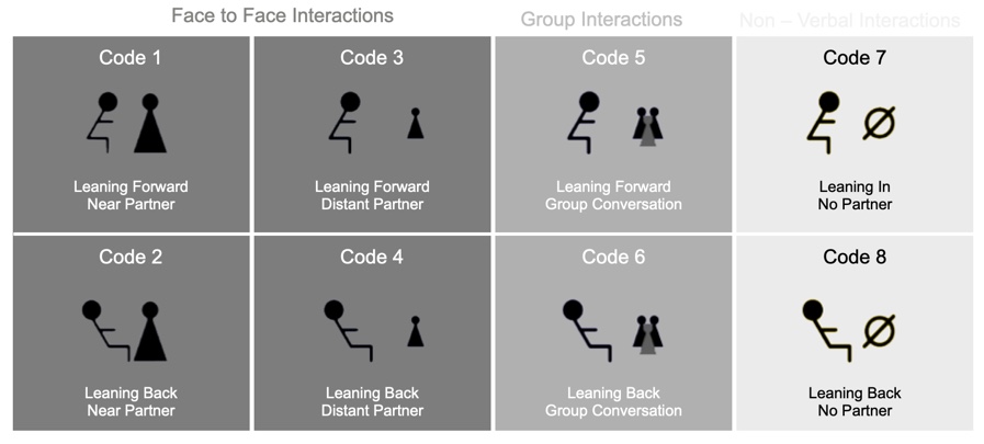 Codes to document body language