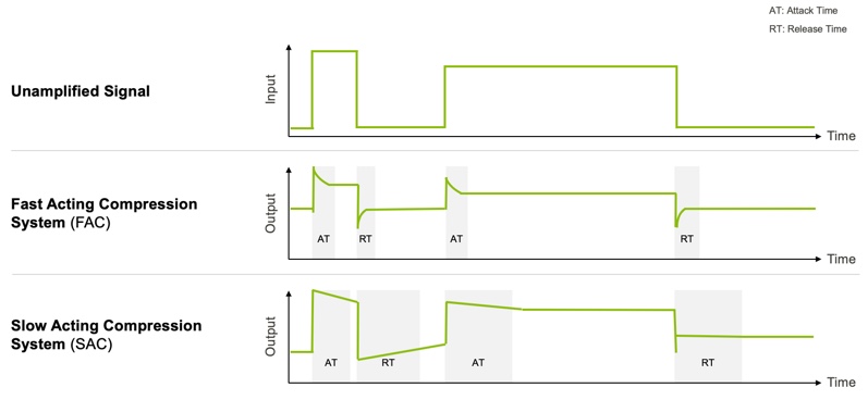 Compression speed based on listening environments