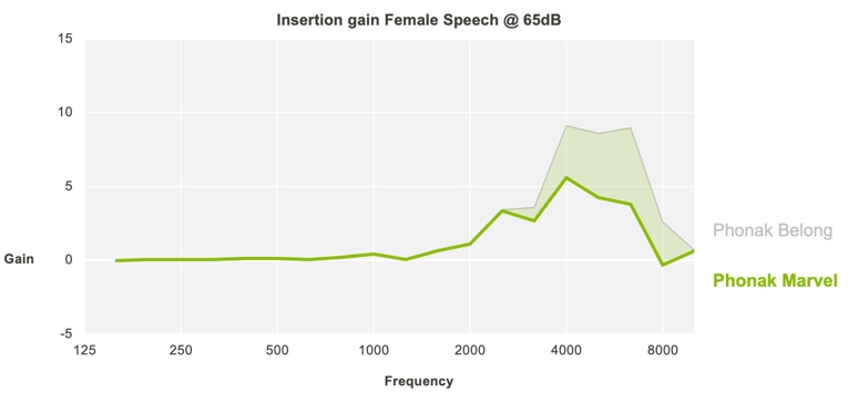 Insertion gains Marvel and Belong
