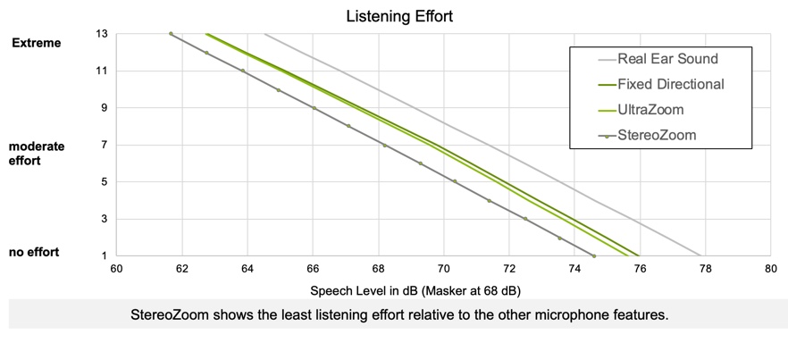 Listening effort with StereoZoom versus other microphone features