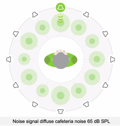 Listener position during noise signal