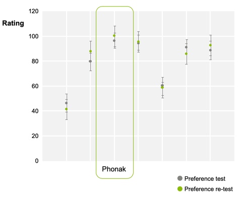 Phonak streaming quality versus competitors