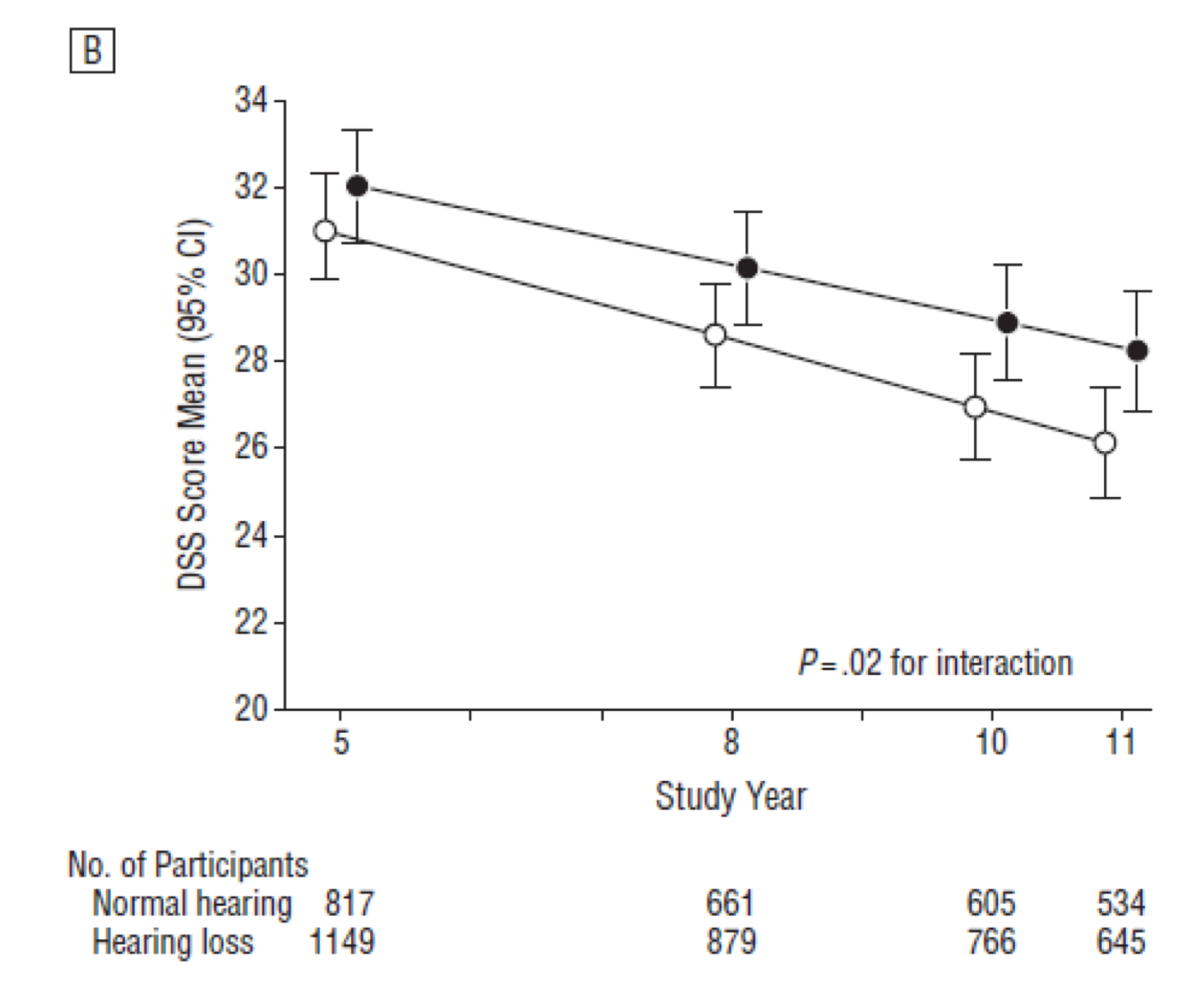 Research findings HealthABC dataset using 3MS and DSS scores