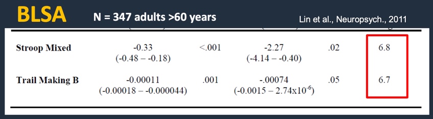 Research findings BLSA dataset using Stroop Mixed and Trail Making B