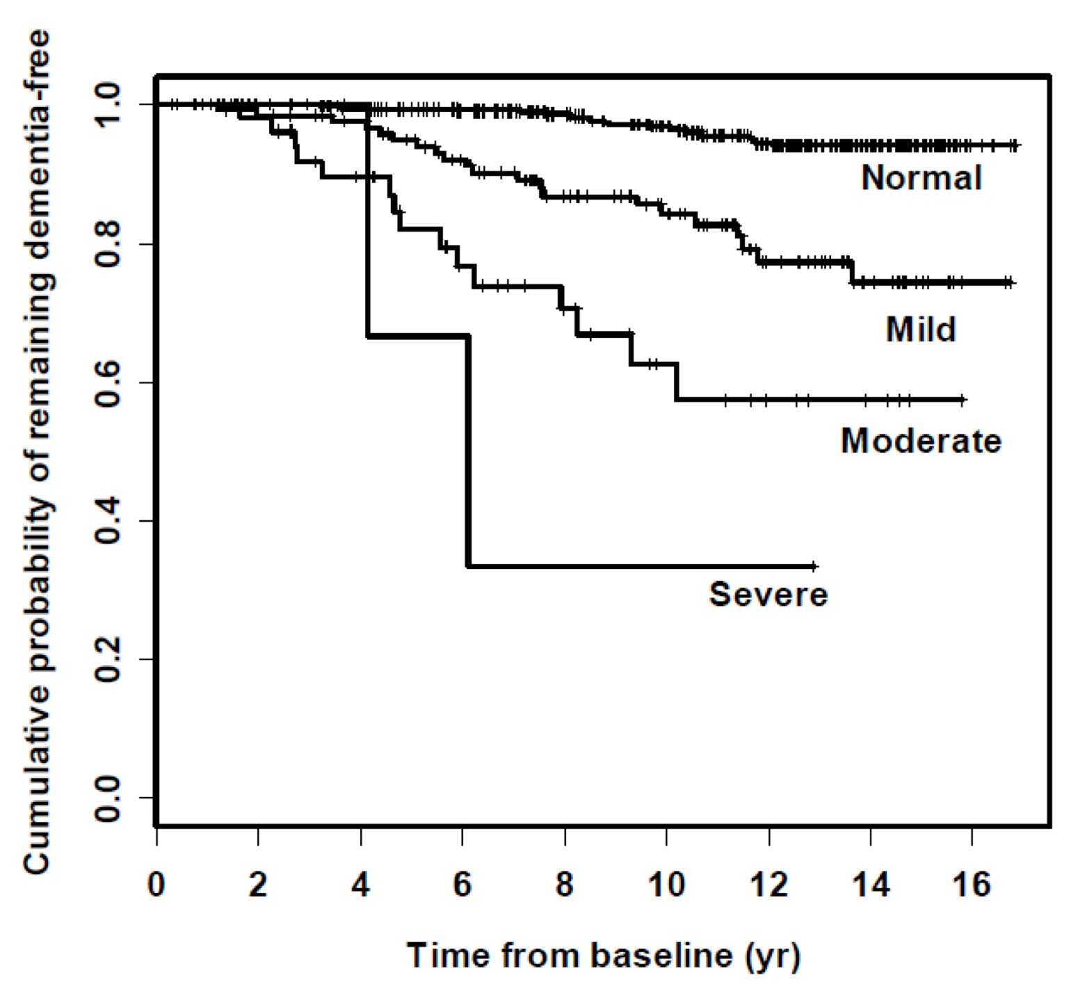 Hearing loss and incidence of dementia over time