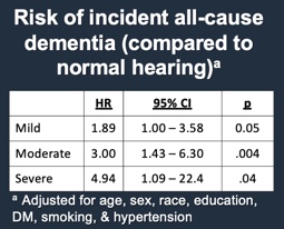 Risk of incident all-cause dementia