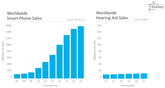 Worldwide smartphone and hearing aid sales