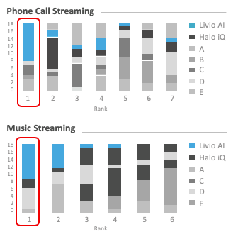 Streaming rankings