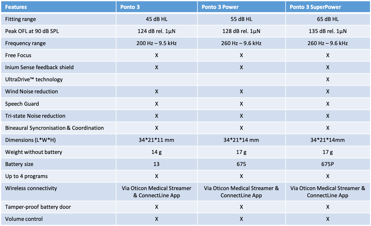 Feature overview of the Ponto family