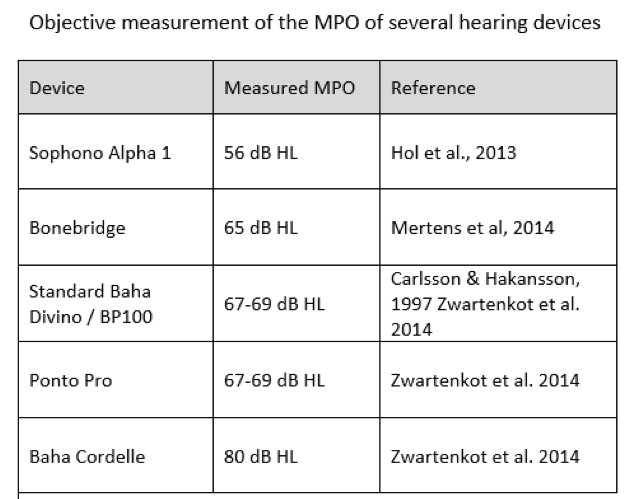 Objective measurement of the MPO of several hearing devices