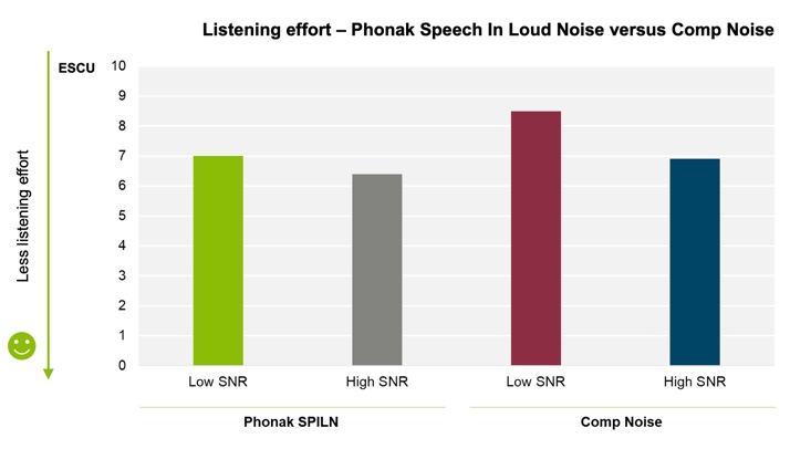 listening effort phonak speech in loud noises versus comp noise subjective ratings