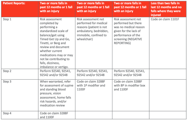 Falls risk assessment measure codes