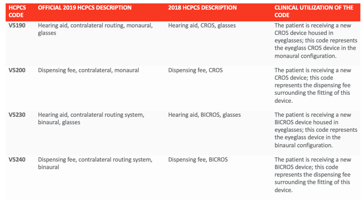 Revised codes for CROS/BICROS in 2019