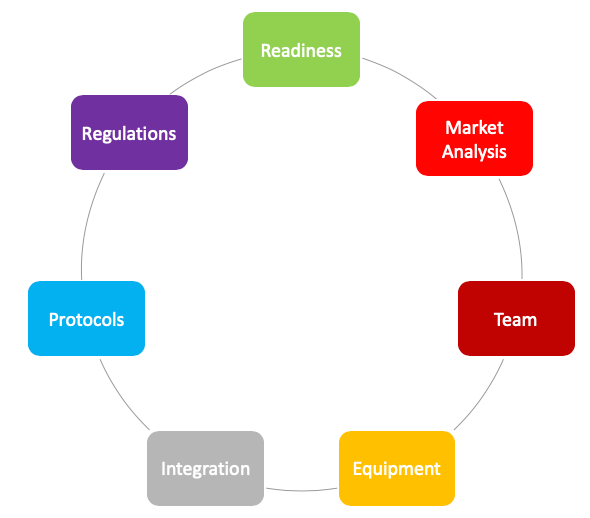 Aspects of Telecare