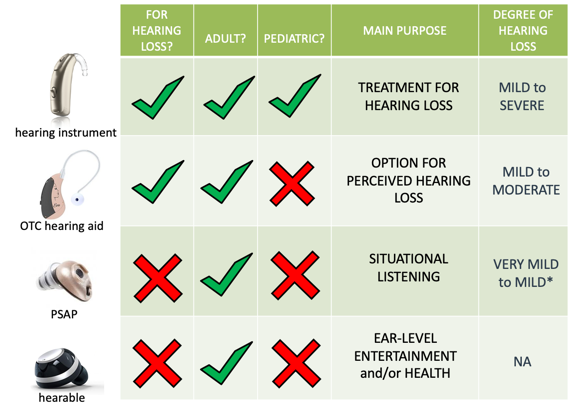 Comparison of PSAP versus Hearing Instrument