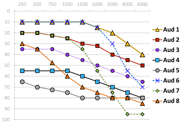 Standard audiometric configurations