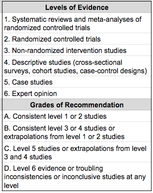 Explanation of levels of evidence and grades of recommendation