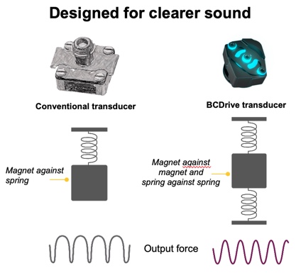 Conventional transducer versus BCDrive transducer