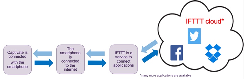 Flow chart of the IFTTT process