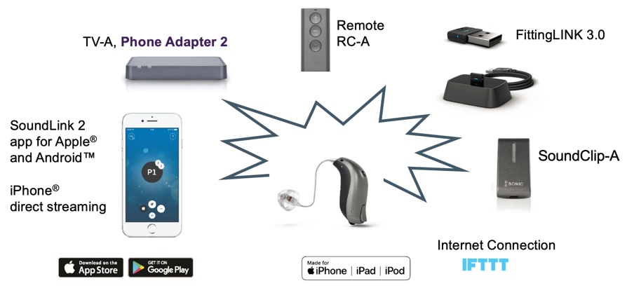 SoundDNA Connectivity Portfolio