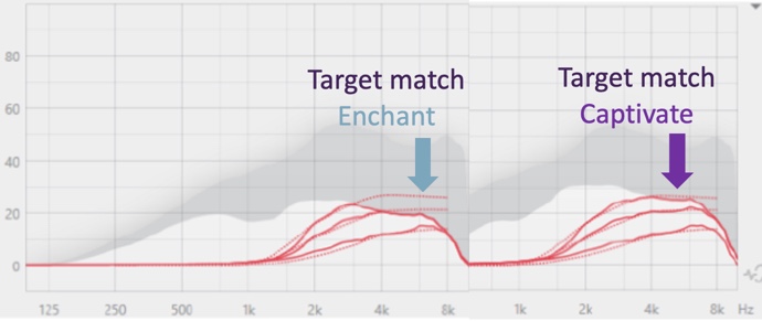 Target match of Enchant verus Captivate