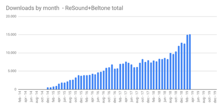 Tinnitus app downloads per month