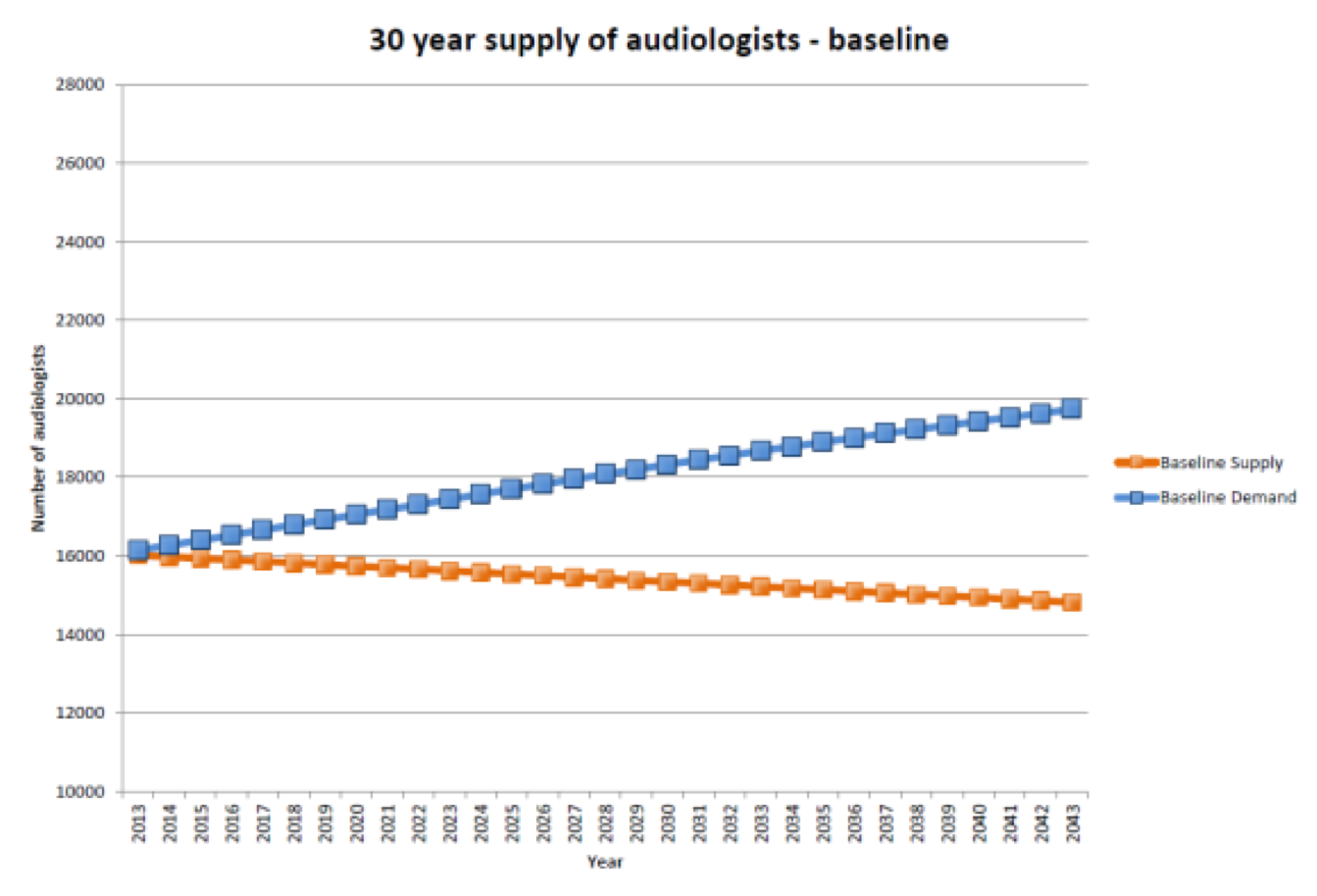 Supply of audiologists versus demand for treatment over the next 30 years