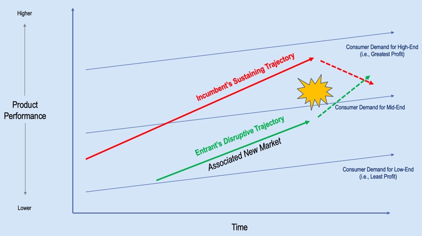 Big bang disruption