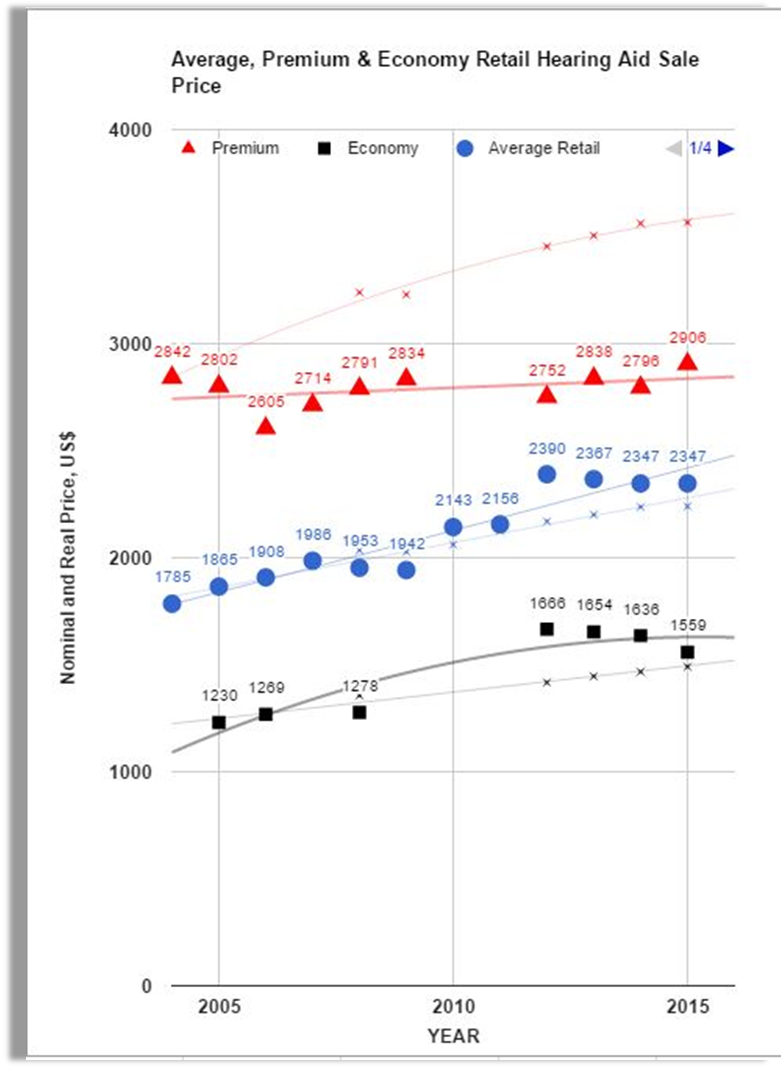 Inelastic demand in the hearing aid industry at retail prices