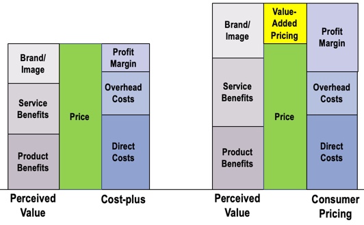 Cost-plus versus value-based pricing
