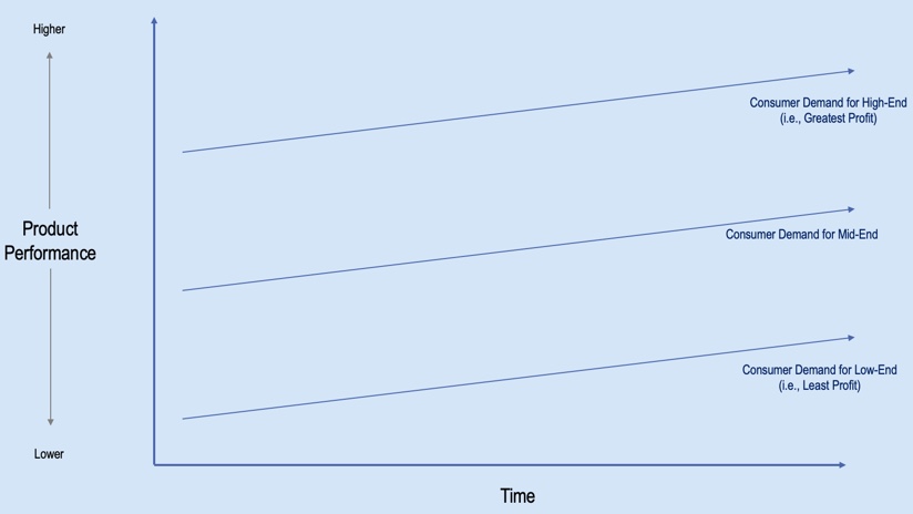 Consumer demand for high-end, middle-end and low-end hearing products