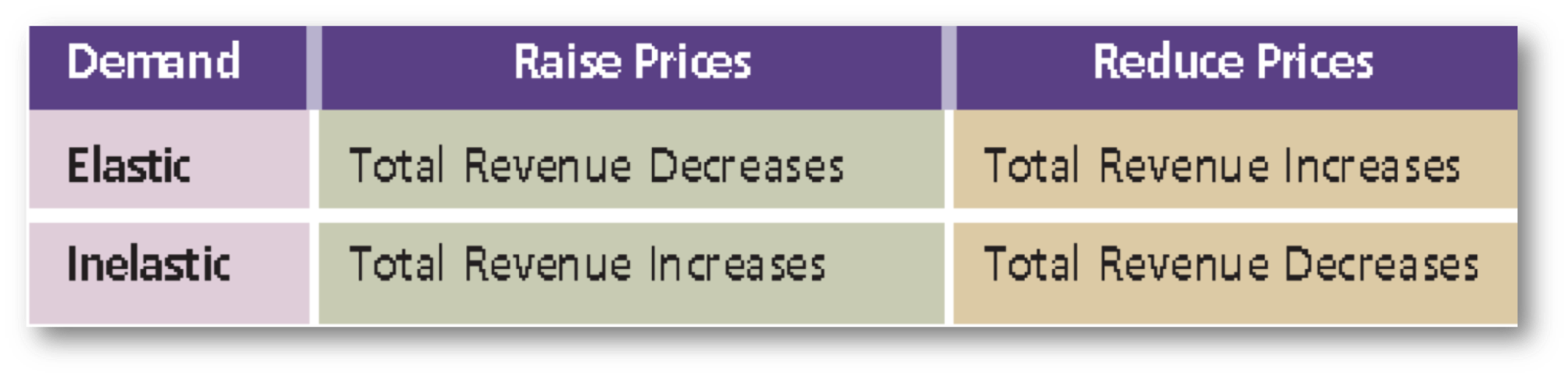 Elastic versus inelastic demand