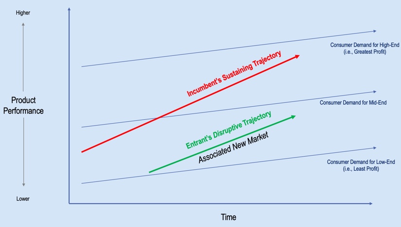 Incumbent's sustaining trajectory versus entrant's disruptive trajectory