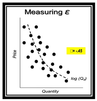 Elastic versus inelastic demand