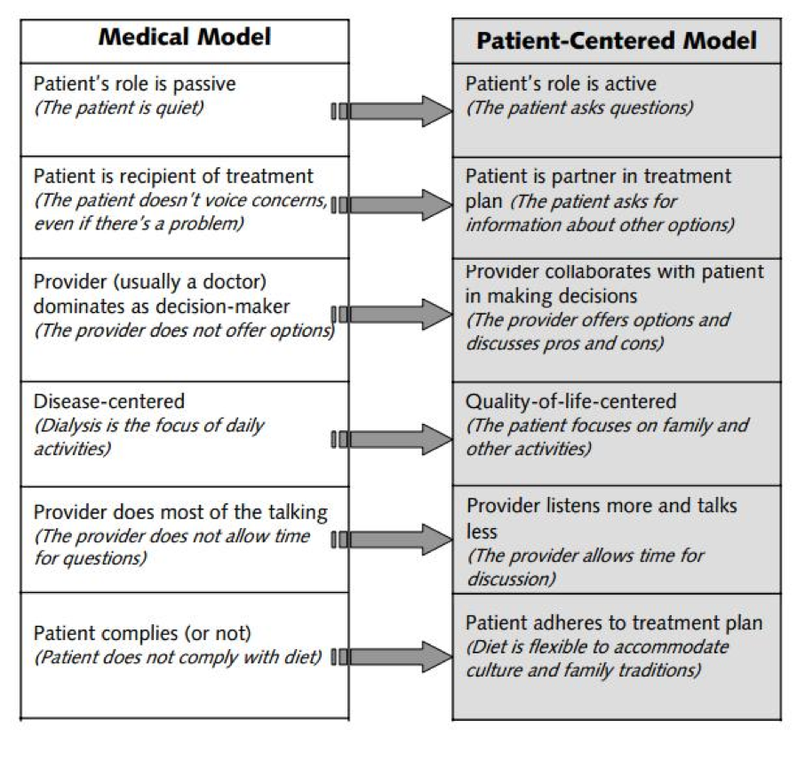Medical versus patient-centered models