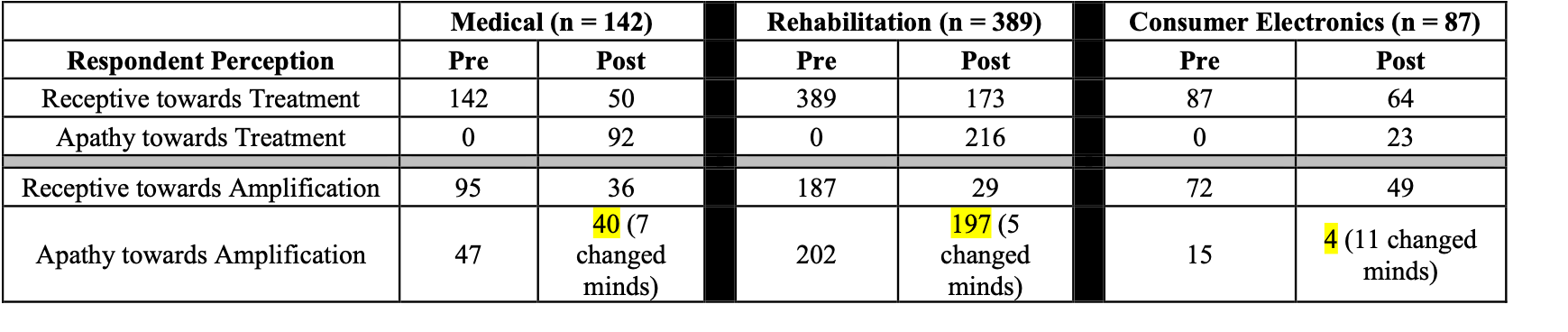 Comparison of pre versus post appointment responses