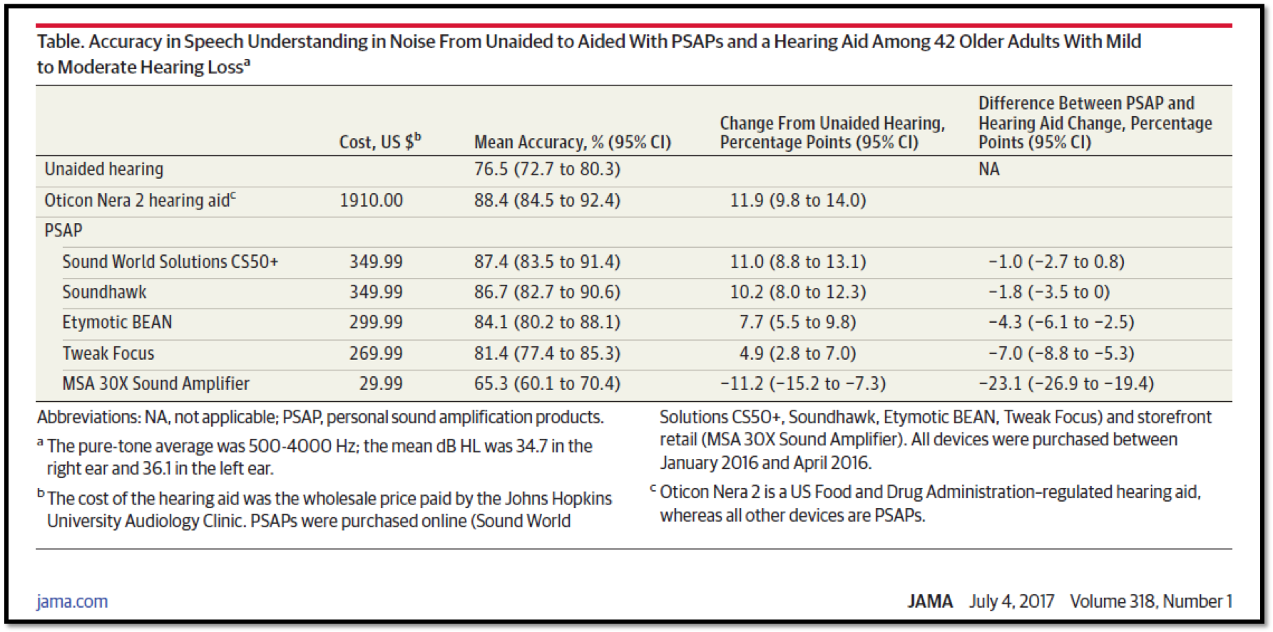Speech understanding in noise aided with PSAPs versus Oticon Nera 2