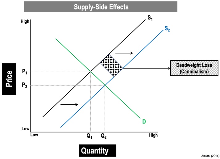 Supply side effects