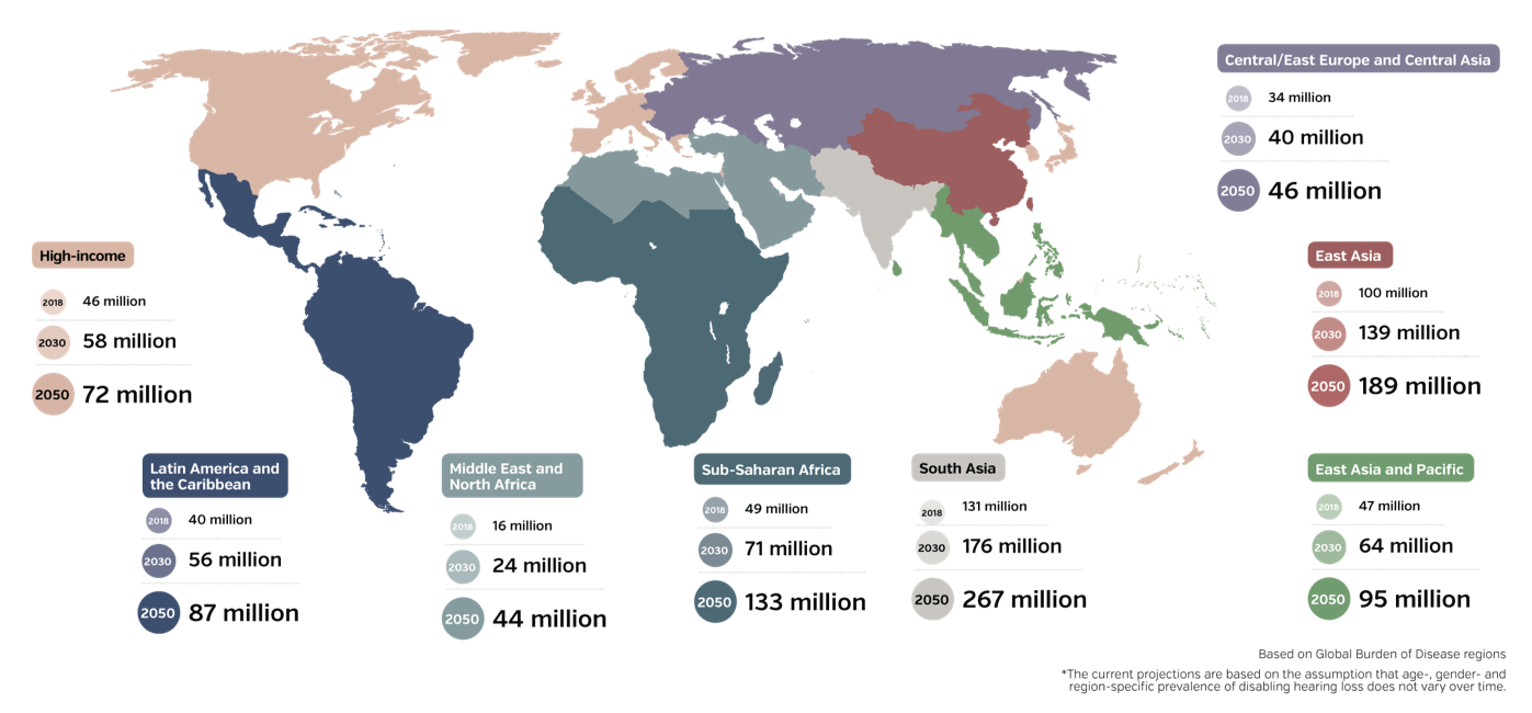 Projected number of people with hearing loss in different world regions until 2050