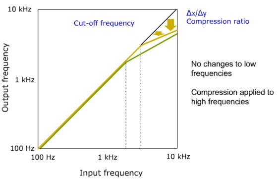 Frequency compression