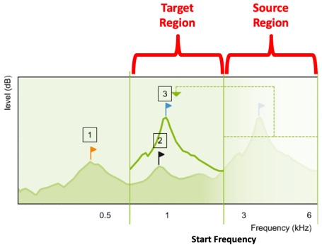 Frequency transposition approach