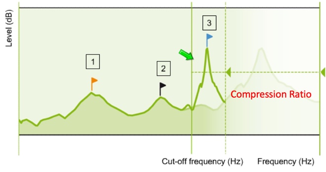 Representation of output amplitude across frequency