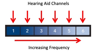 Hearing aid bandwidth divided into 6 channels