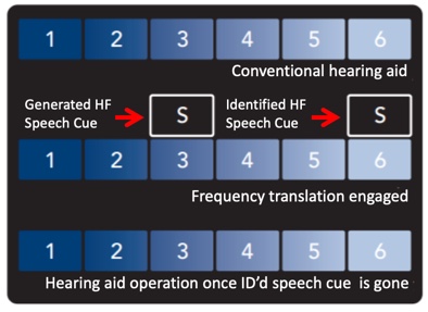 Illustration of frequency translation