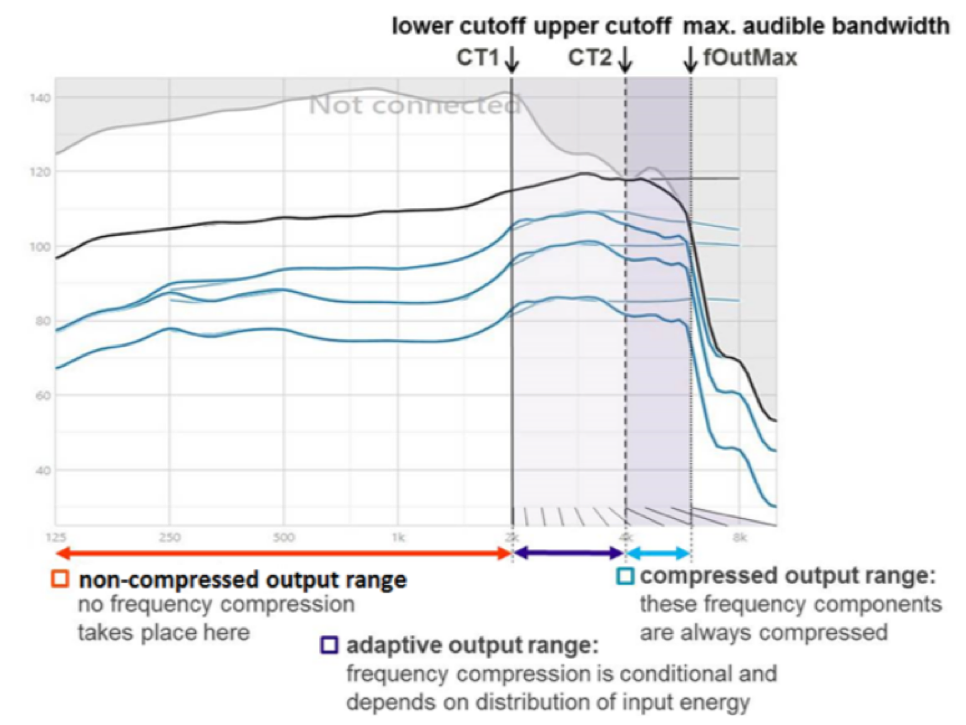 Adaptive frequency compression